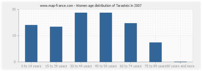 Women age distribution of Tarasteix in 2007