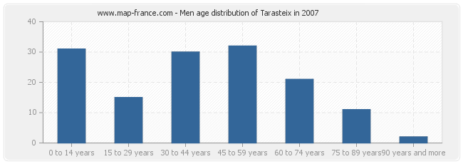 Men age distribution of Tarasteix in 2007