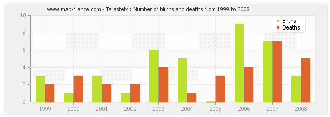 Tarasteix : Number of births and deaths from 1999 to 2008