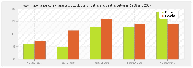 Tarasteix : Evolution of births and deaths between 1968 and 2007