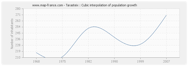 Tarasteix : Cubic interpolation of population growth