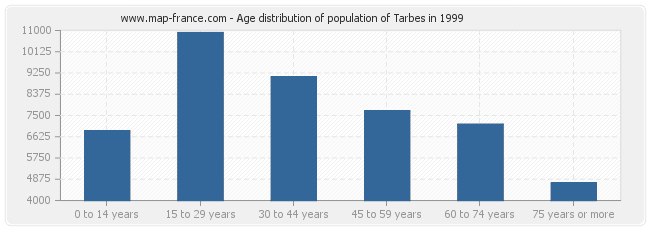 Age distribution of population of Tarbes in 1999