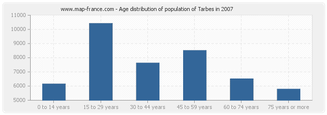 Age distribution of population of Tarbes in 2007