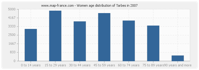 Women age distribution of Tarbes in 2007