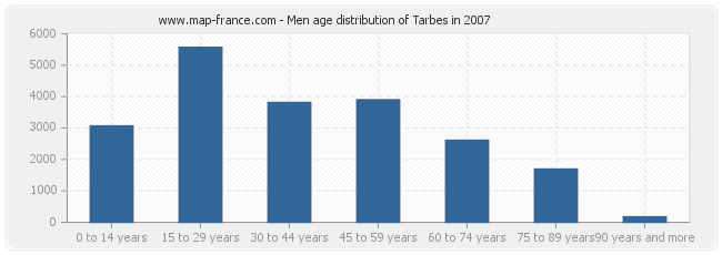 Men age distribution of Tarbes in 2007