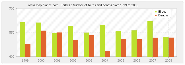 Tarbes : Number of births and deaths from 1999 to 2008