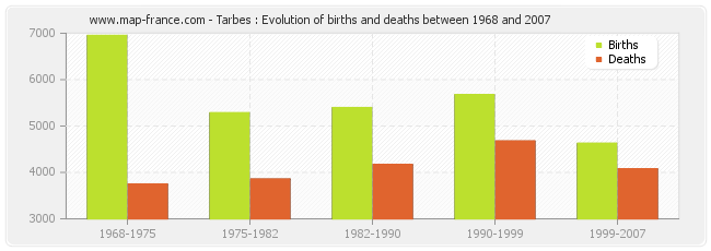 Tarbes : Evolution of births and deaths between 1968 and 2007
