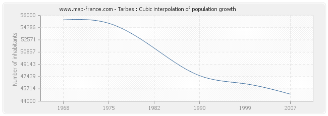Tarbes : Cubic interpolation of population growth
