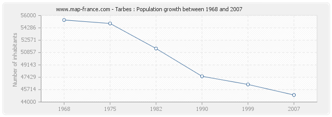 Population Tarbes