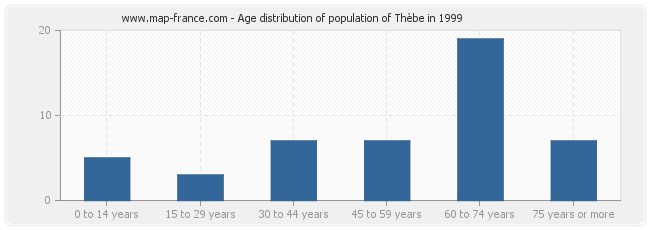Age distribution of population of Thèbe in 1999