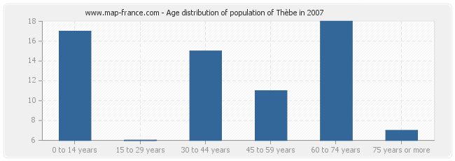 Age distribution of population of Thèbe in 2007