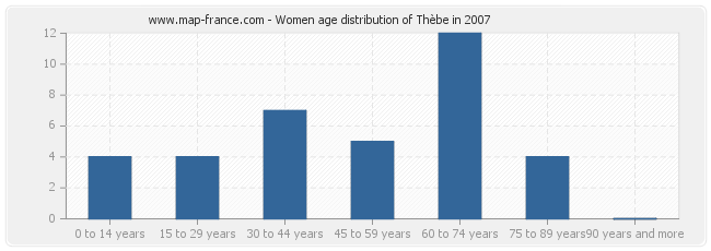 Women age distribution of Thèbe in 2007