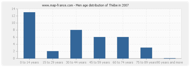 Men age distribution of Thèbe in 2007