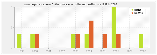 Thèbe : Number of births and deaths from 1999 to 2008