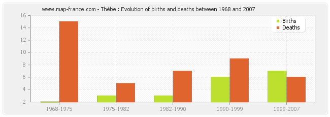 Thèbe : Evolution of births and deaths between 1968 and 2007