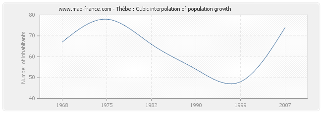 Thèbe : Cubic interpolation of population growth