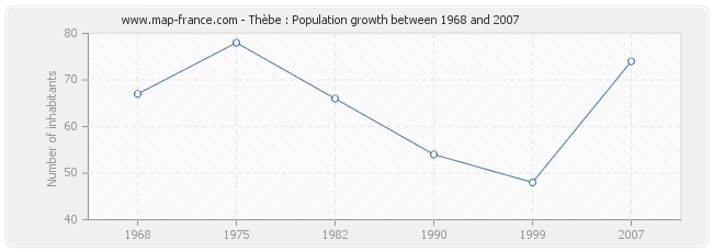 Population Thèbe