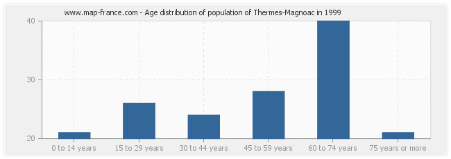 Age distribution of population of Thermes-Magnoac in 1999