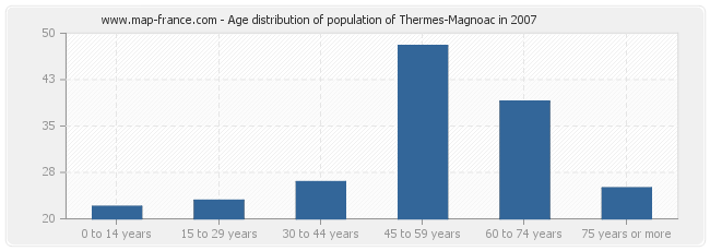 Age distribution of population of Thermes-Magnoac in 2007
