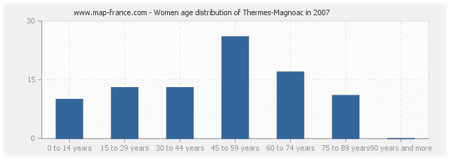 Women age distribution of Thermes-Magnoac in 2007