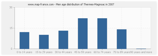 Men age distribution of Thermes-Magnoac in 2007