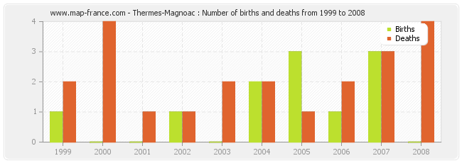 Thermes-Magnoac : Number of births and deaths from 1999 to 2008