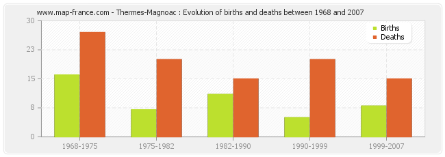 Thermes-Magnoac : Evolution of births and deaths between 1968 and 2007