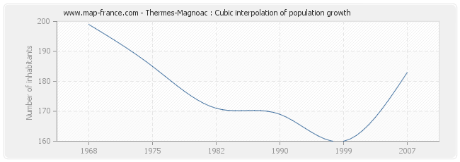 Thermes-Magnoac : Cubic interpolation of population growth