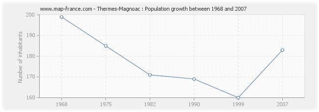 Population Thermes-Magnoac