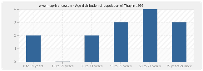 Age distribution of population of Thuy in 1999