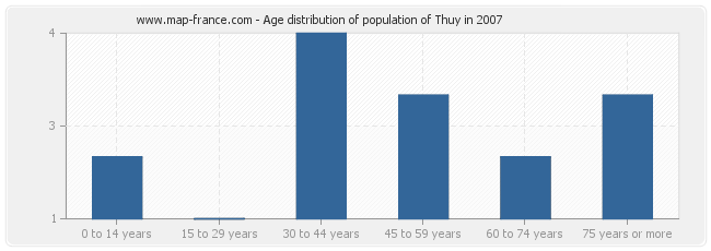 Age distribution of population of Thuy in 2007