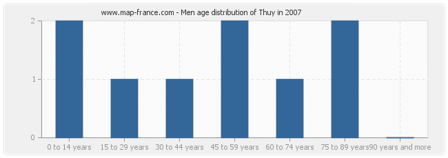 Men age distribution of Thuy in 2007