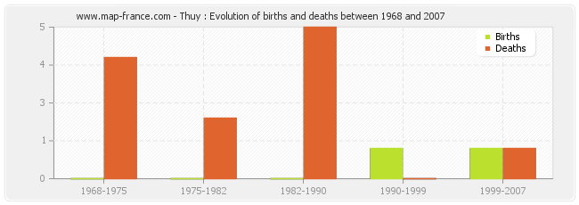 Thuy : Evolution of births and deaths between 1968 and 2007