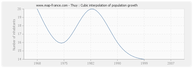Thuy : Cubic interpolation of population growth