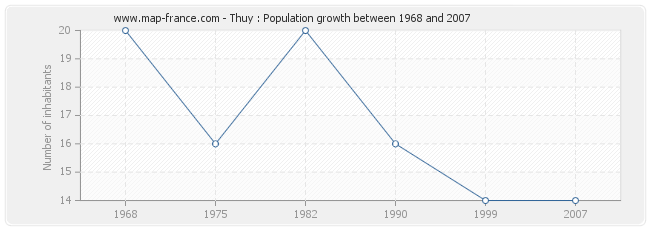 Population Thuy