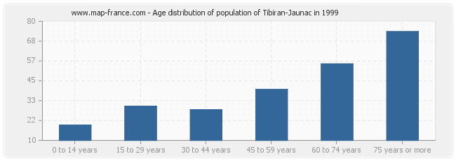 Age distribution of population of Tibiran-Jaunac in 1999