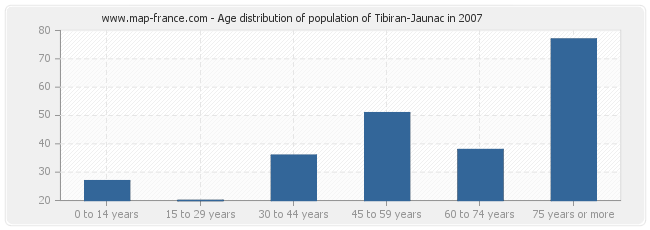 Age distribution of population of Tibiran-Jaunac in 2007