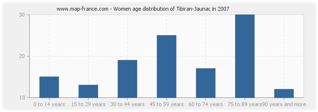 Women age distribution of Tibiran-Jaunac in 2007
