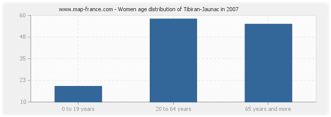 Women age distribution of Tibiran-Jaunac in 2007