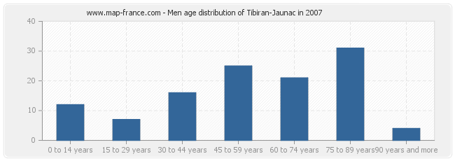 Men age distribution of Tibiran-Jaunac in 2007