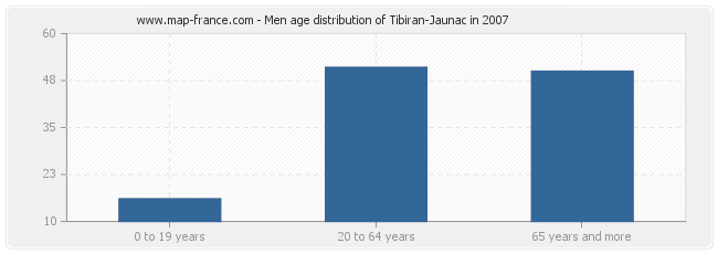 Men age distribution of Tibiran-Jaunac in 2007