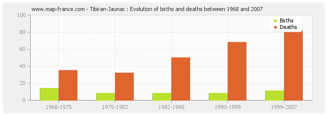Tibiran-Jaunac : Evolution of births and deaths between 1968 and 2007