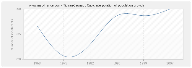Tibiran-Jaunac : Cubic interpolation of population growth