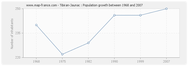 Population Tibiran-Jaunac