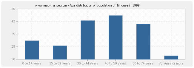 Age distribution of population of Tilhouse in 1999