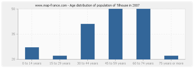 Age distribution of population of Tilhouse in 2007