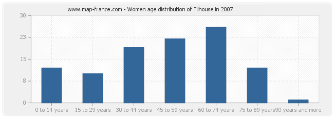 Women age distribution of Tilhouse in 2007