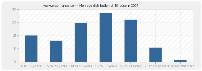 Men age distribution of Tilhouse in 2007
