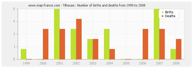 Tilhouse : Number of births and deaths from 1999 to 2008