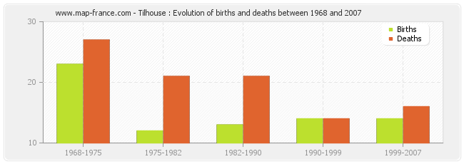 Tilhouse : Evolution of births and deaths between 1968 and 2007